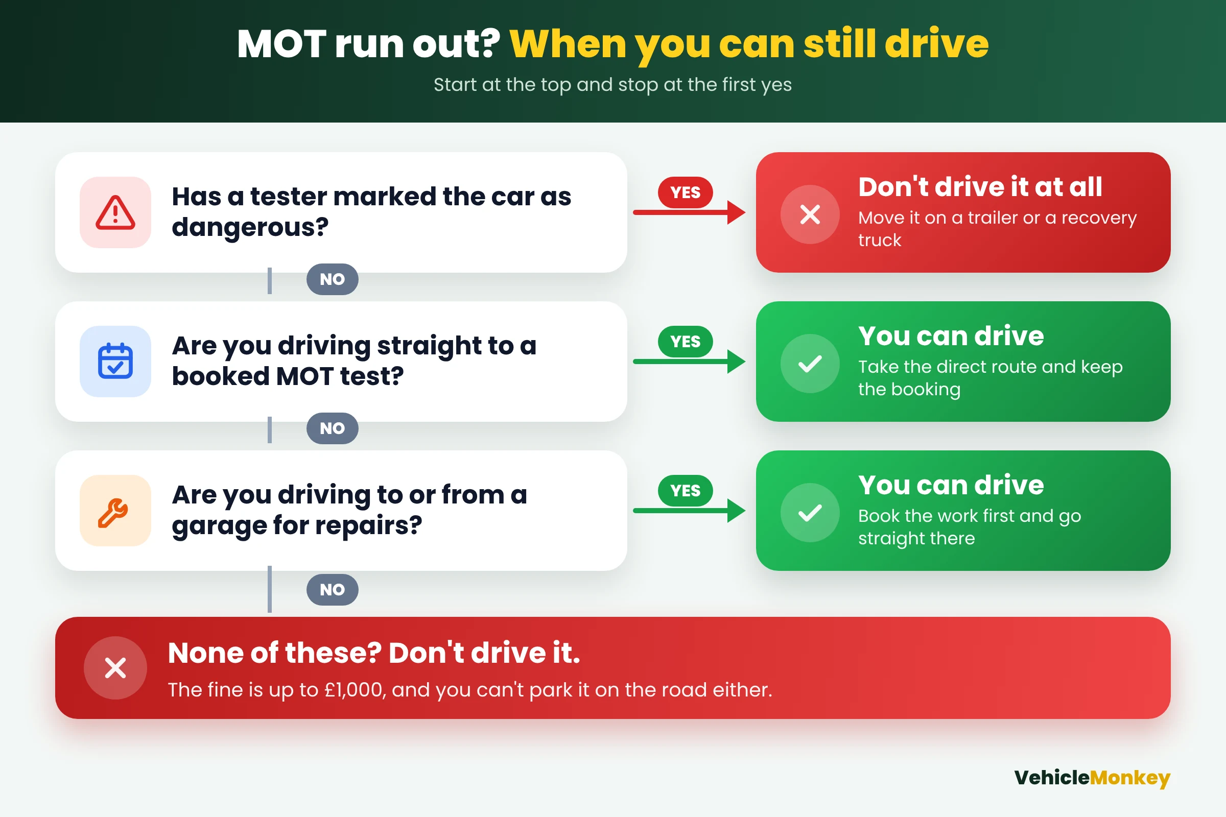 Chart showing when you can still drive after your MOT runs out: never if a tester marked the car dangerous, yes when driving straight to a booked MOT test or to or from a garage for repairs, and no for any other trip