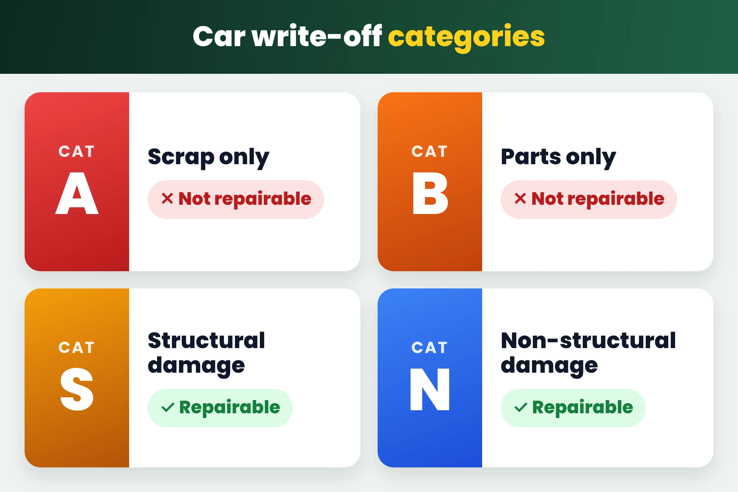Car write-off categories: Cat A scrap only and Cat B parts only, neither repairable, and Cat S structural damage and Cat N non-structural damage, both repairable