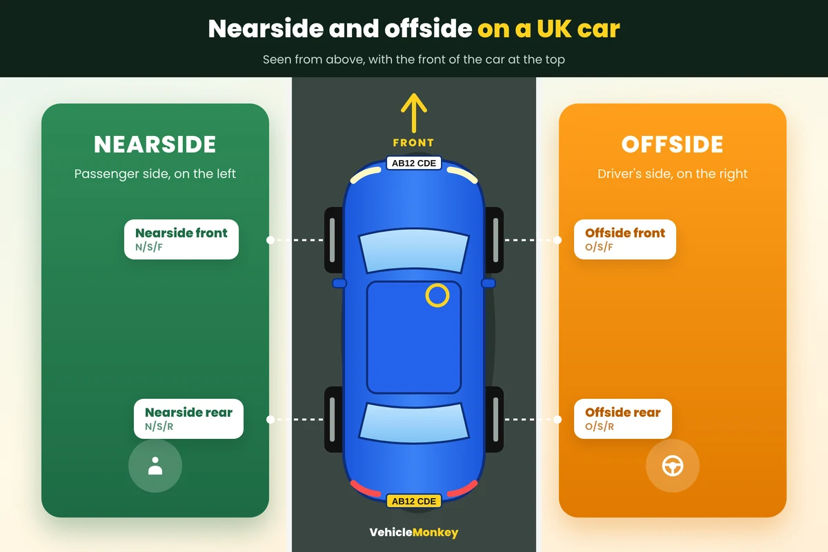 Diagram of a UK car seen from above, showing the nearside on the passenger side to the left and the offside on the driver's side to the right, with each wheel labelled N/S/F, O/S/F, N/S/R and O/S/R