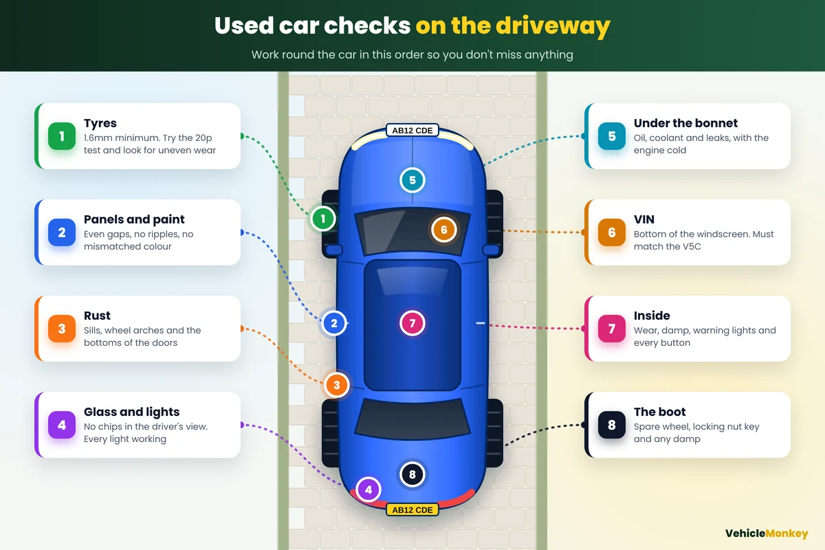 Diagram of a car seen from above with eight numbered checks: tyres, panels and paint, rust, glass and lights, under the bonnet, the VIN, inside the car and the boot