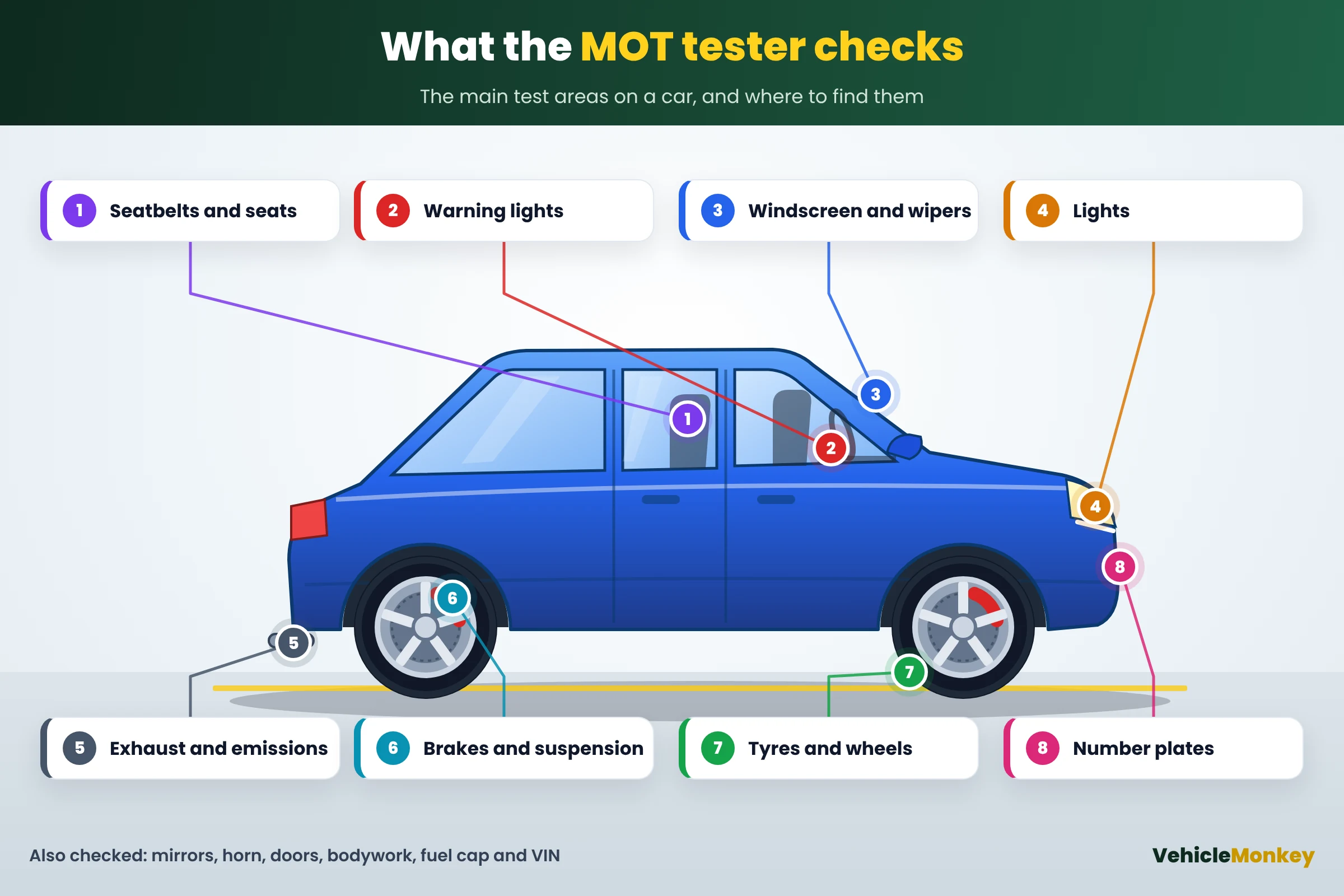 Diagram of a car showing the main MOT checks: lights at the front and back, windscreen and wipers, tyres and wheels, brakes, steering and suspension, seatbelts, warning lights, exhaust and emissions, and number plates